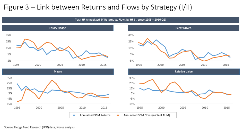 hedge fund performance chasing