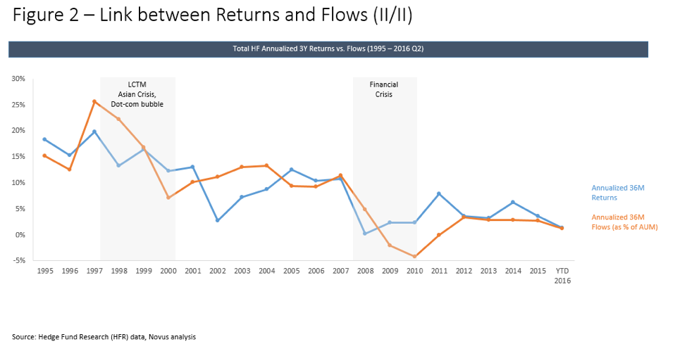 hedge fund performance chasing