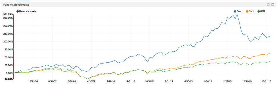 hedge fund liquidity management