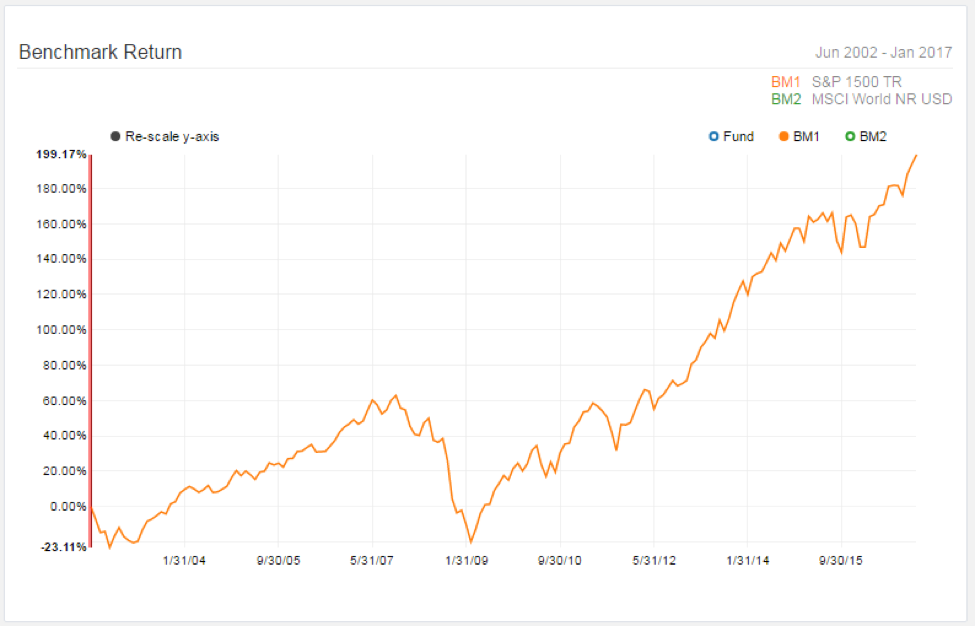 market timing