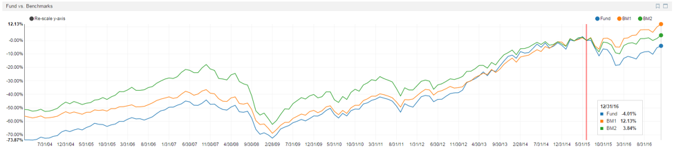 activist investor performance 2016