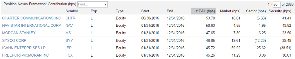 activist investor performance 2016