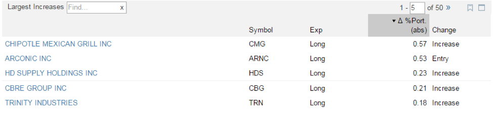 activist investor performance 2016