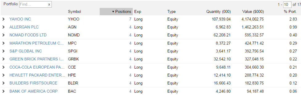 activist investor performance 2016
