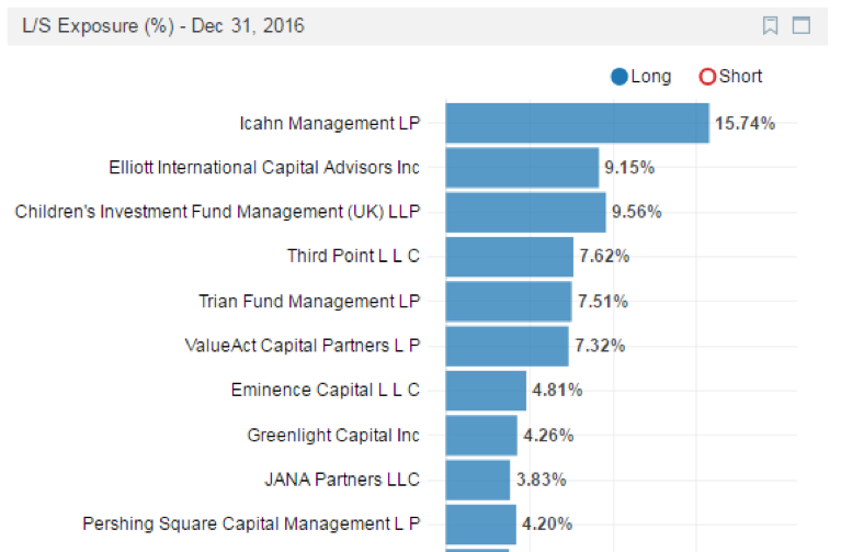 activist investor performance 2016