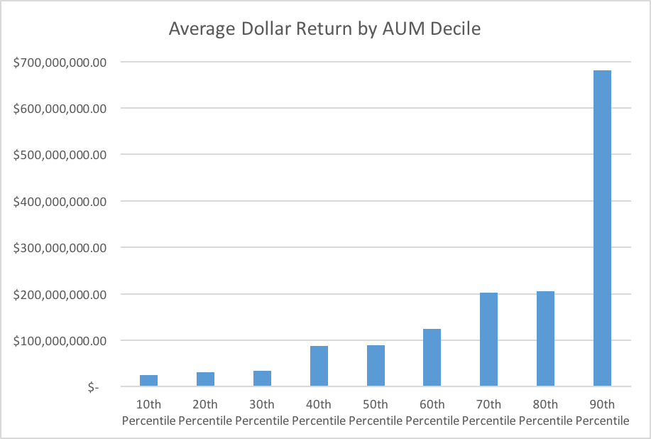 dollar return for E&Fs