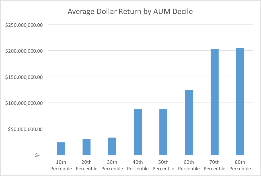 dollar return for E&Fs