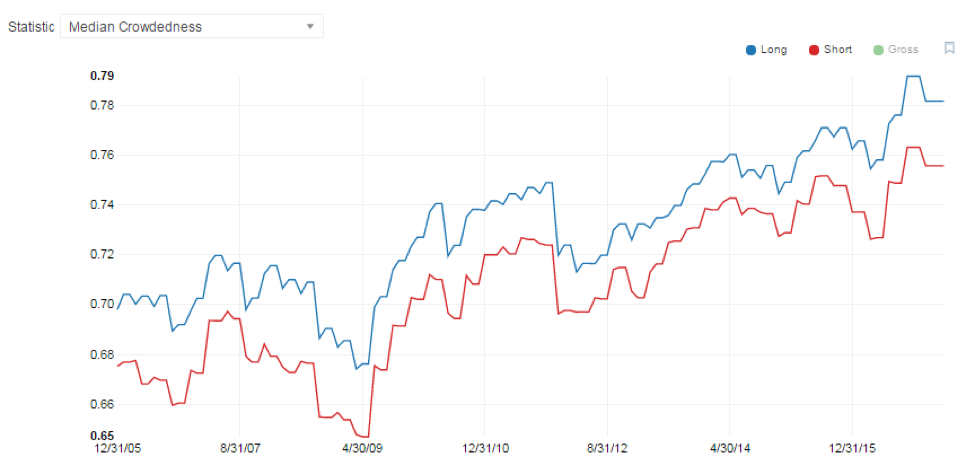 how has crowding changed over time