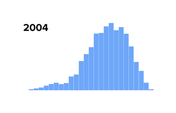how has crowding changed over time