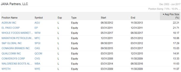 jana partners positions