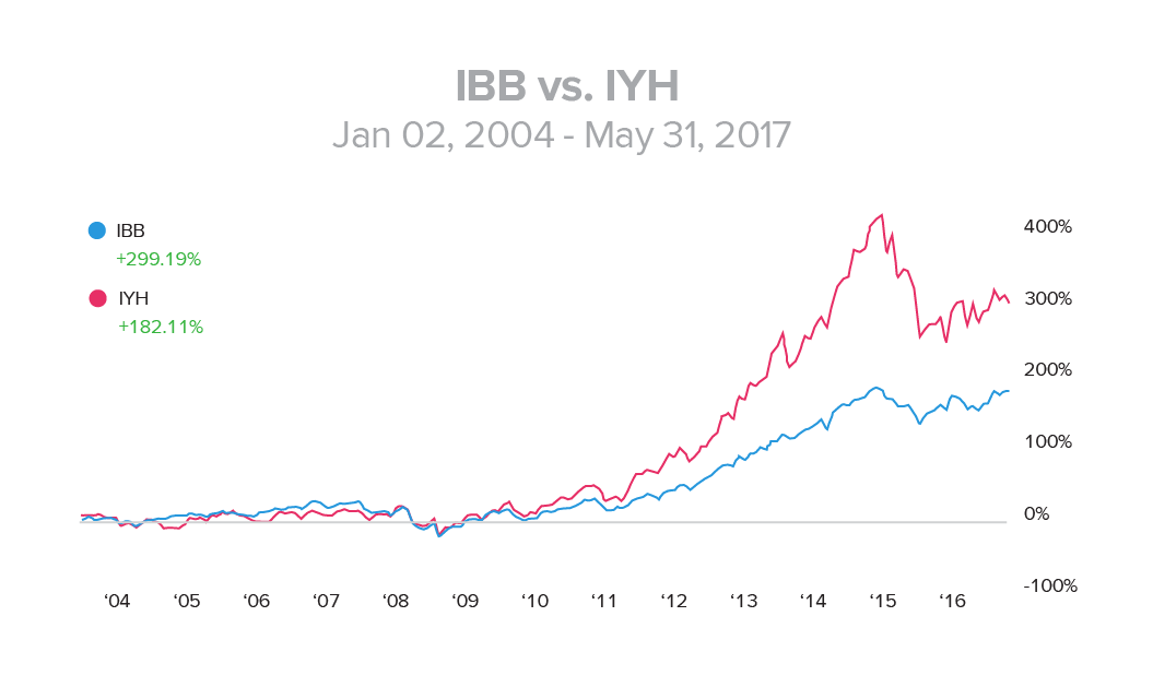 IBB vs IYH