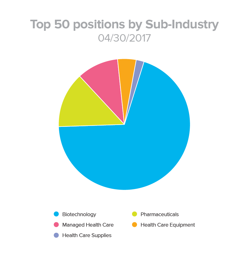 Top 50 Positions by Sub-Industry