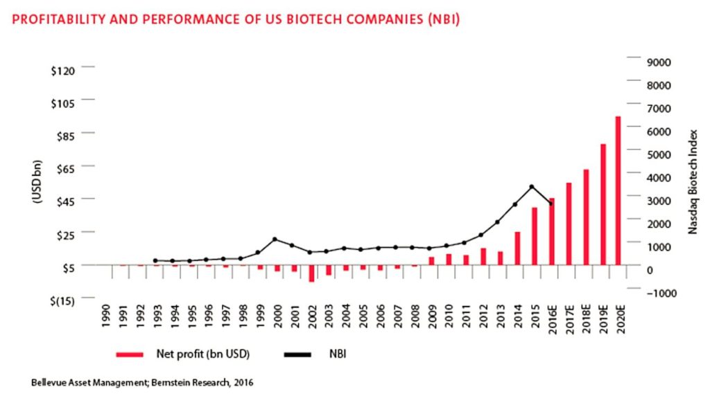 Biotech Profitability
