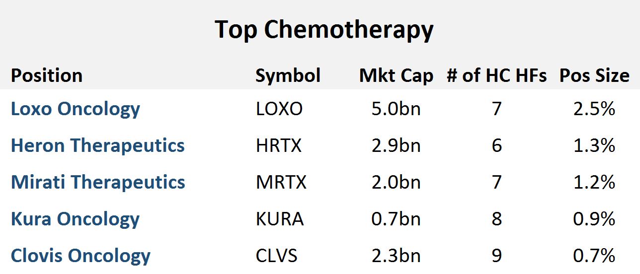 Top 5 Chemo