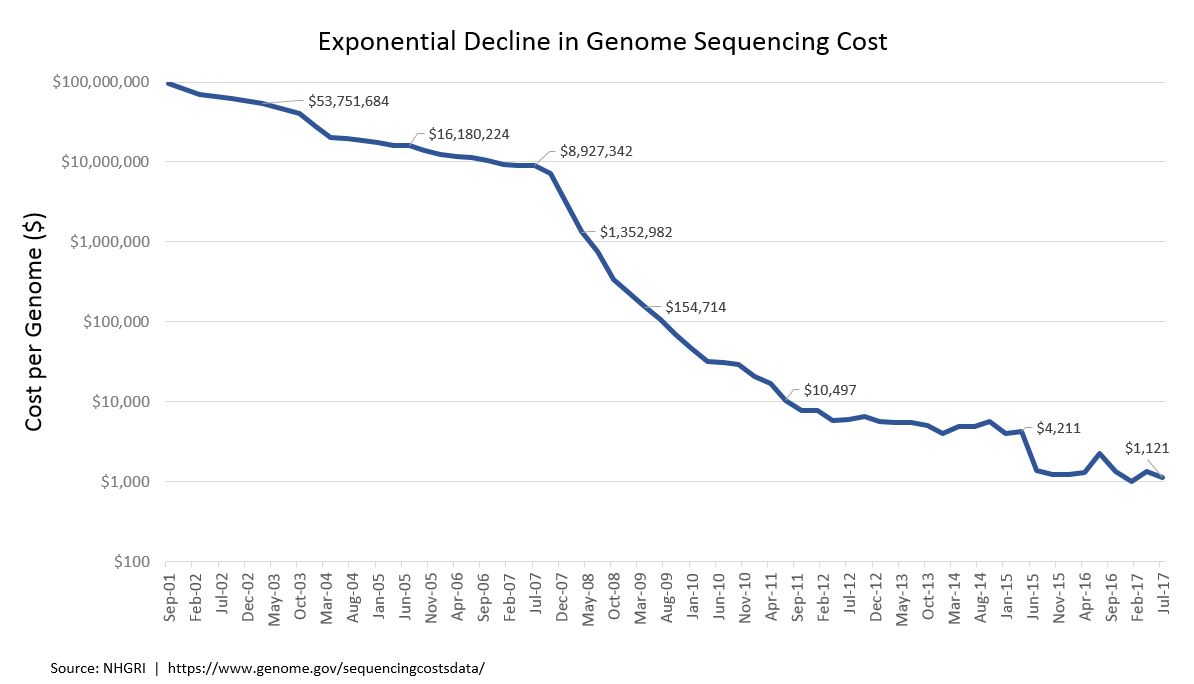 Sequencing Cost