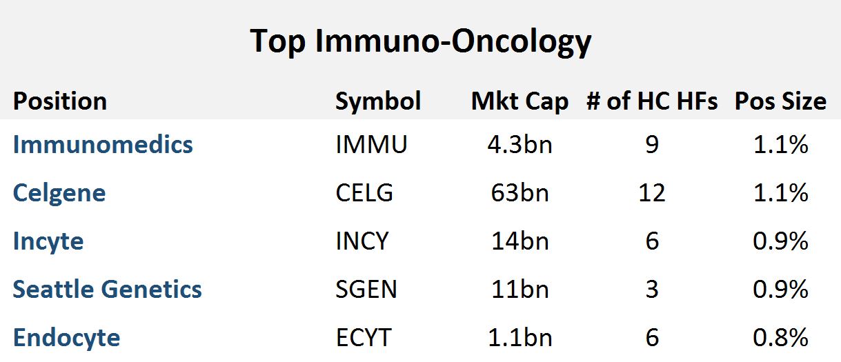 Top 5 Immuno-Oncology