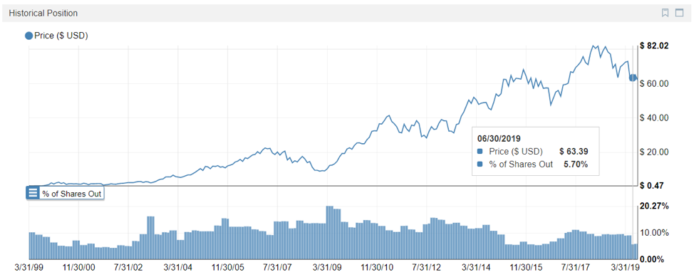 Technology Hedge Fund Stocks