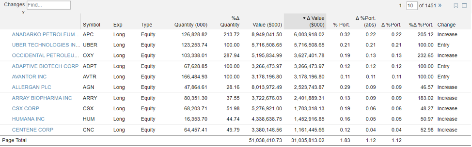 Top stocks across sectors
