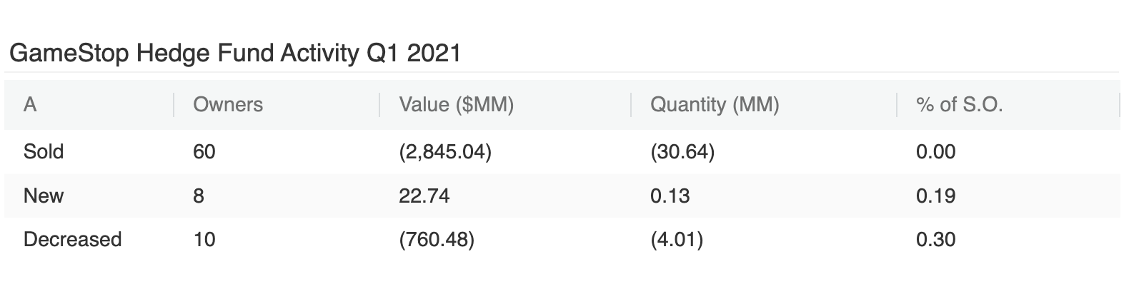 GameStop Q1 Hedge Fund Shareholder Activity