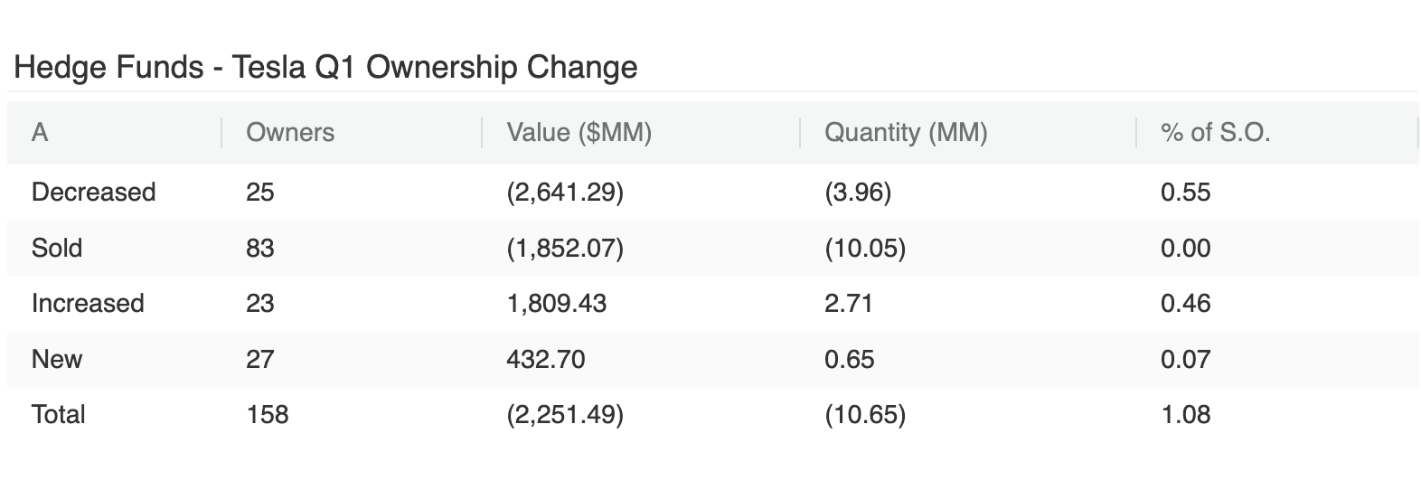 Hedge Funds Tesla Q1 Ownership Change