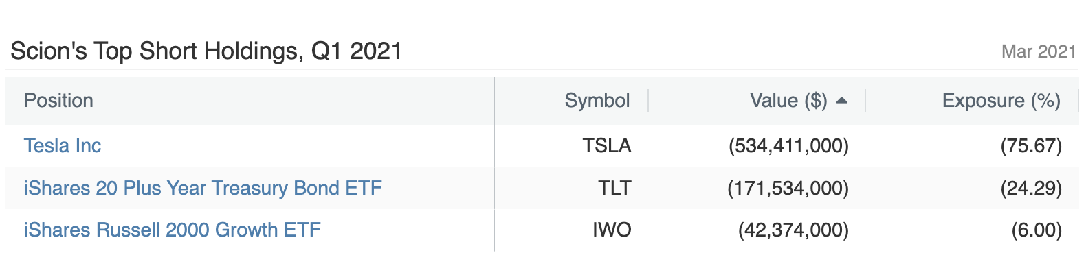 Scion’s Top Short Holdings, Q1 2021