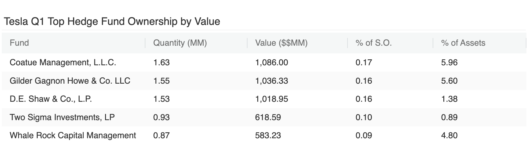 Top Hedge fund ownership by value