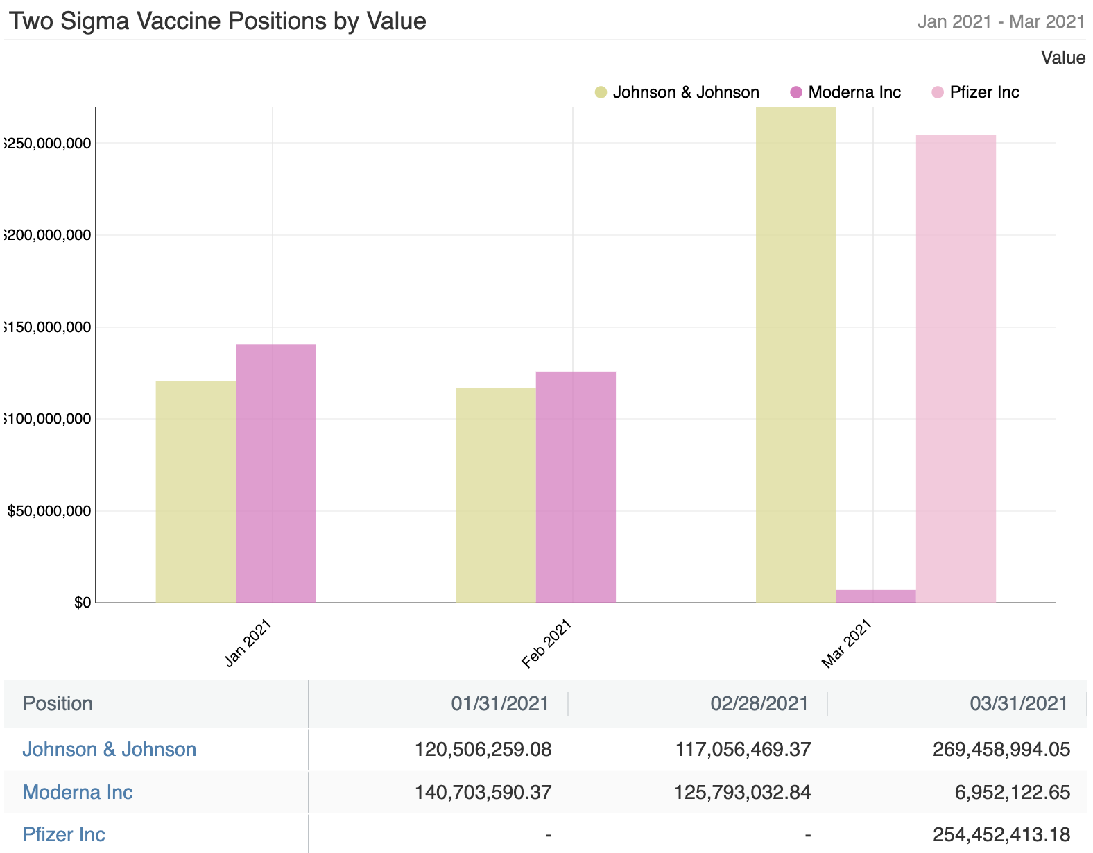 Two Sigma Vaccine Position by Value