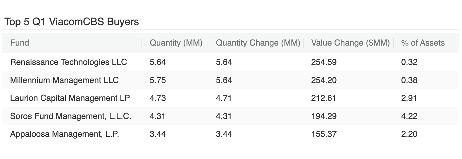 Top 5 Q1 ViacomCBS buyers