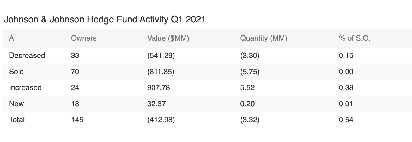 Johnson & Johnson Hedge Fund Activity