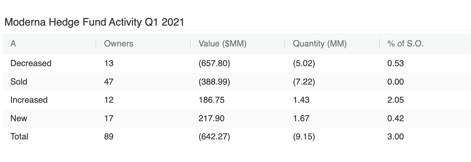 Moderna Shareholder Activity