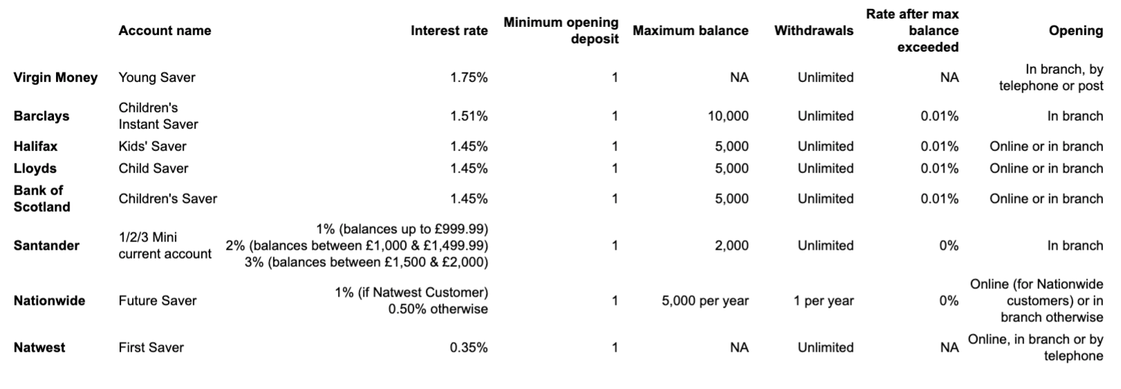A comparison of children's savings accounts