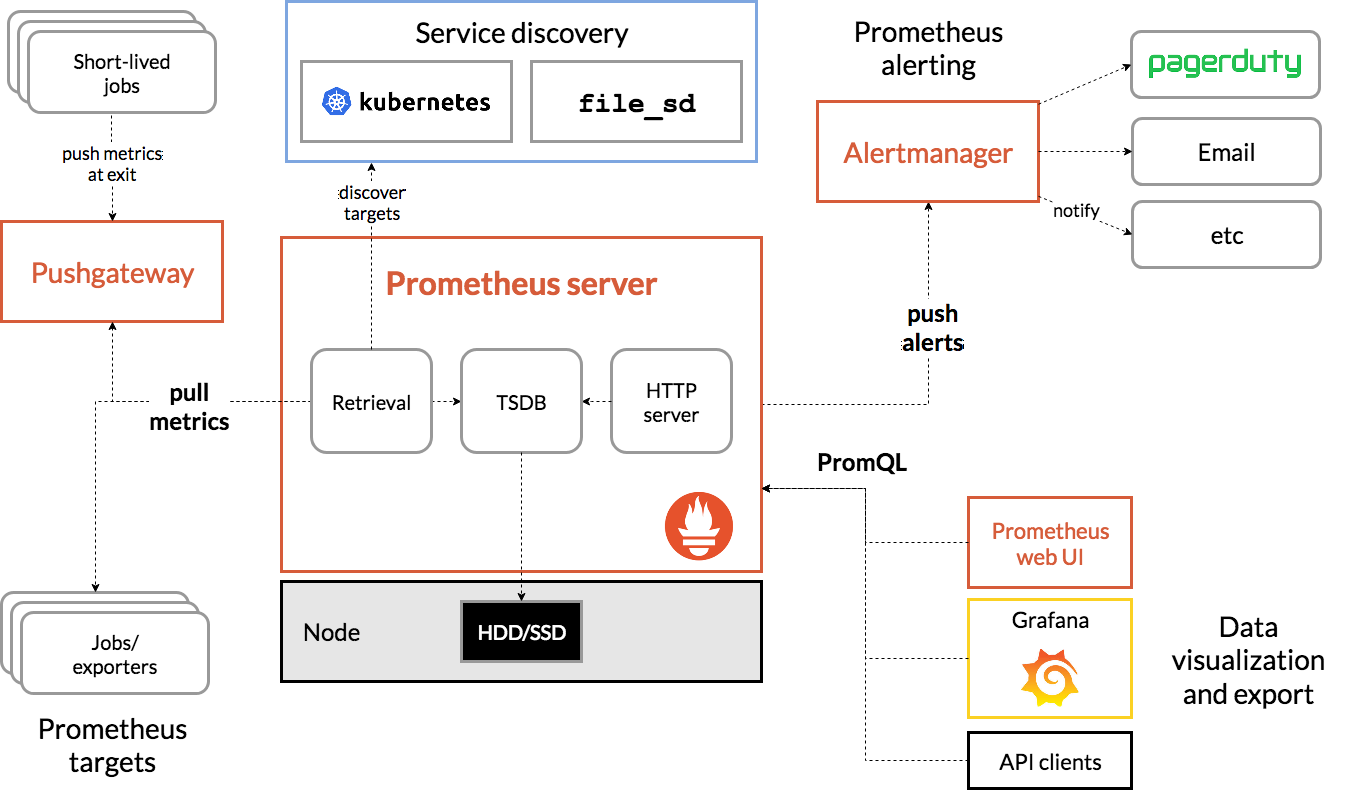 Architecture of Prometheus