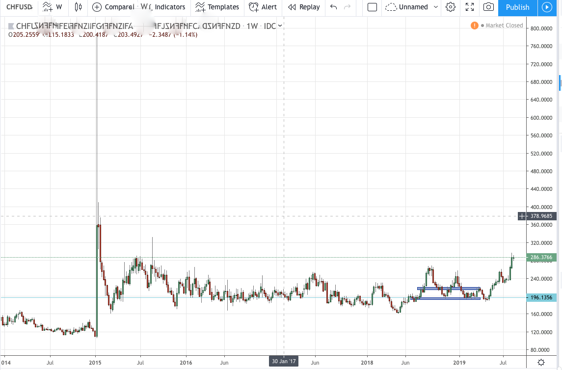 Swiss Franc Currency Index