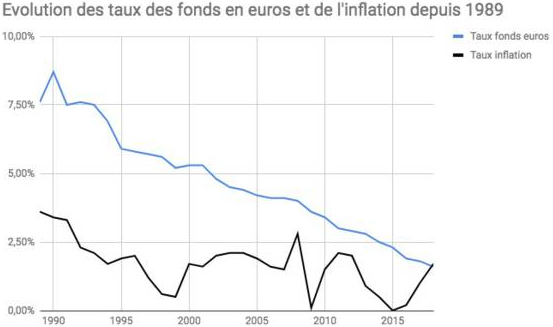 rendement fonds en euros