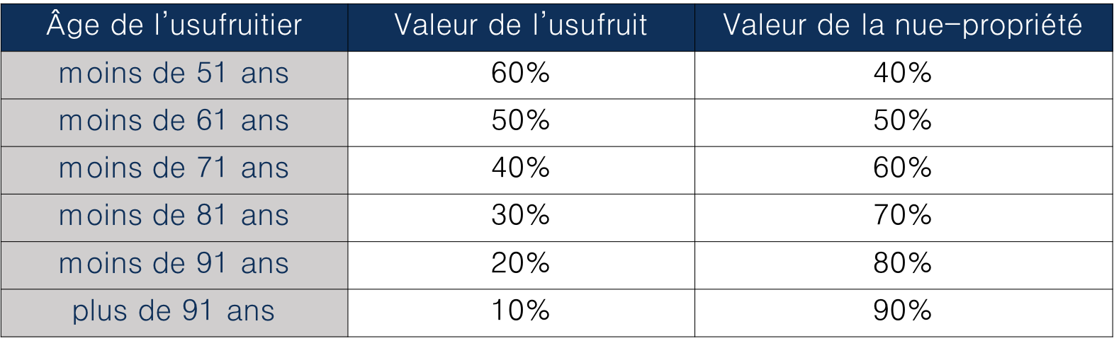 démembrement de propriété
