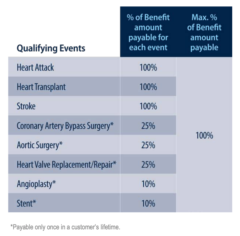 Sell Cigna Cancer Insurance New Horizons