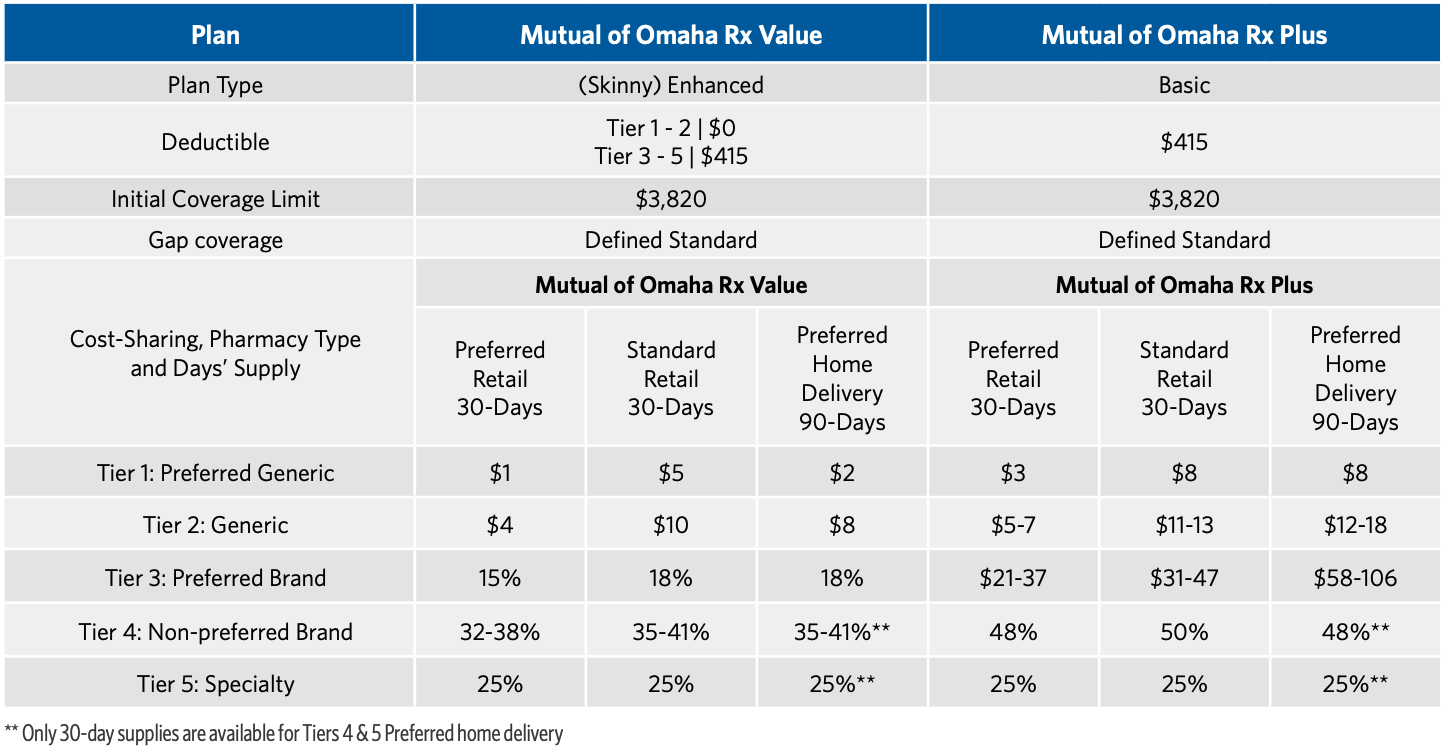 Sell Mutual of Omaha Part D Prescription Drug Plans New