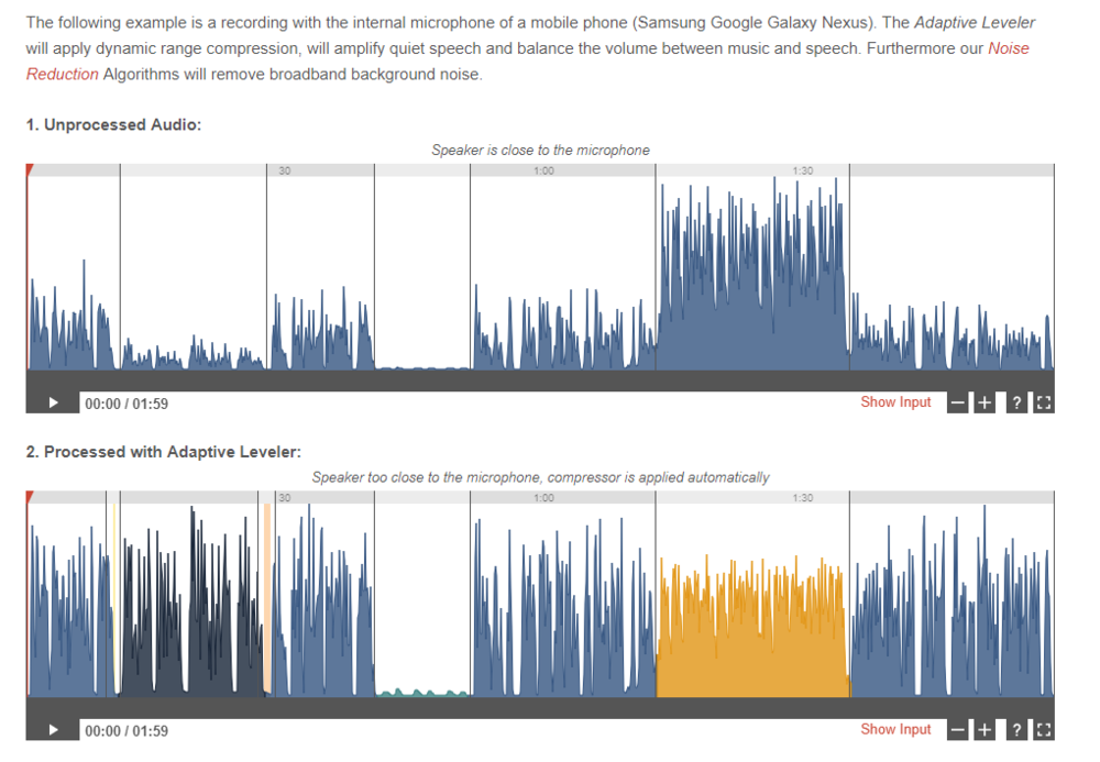 A visual example of how Auphonic changes the volume of audio files to ensure consistent loudness