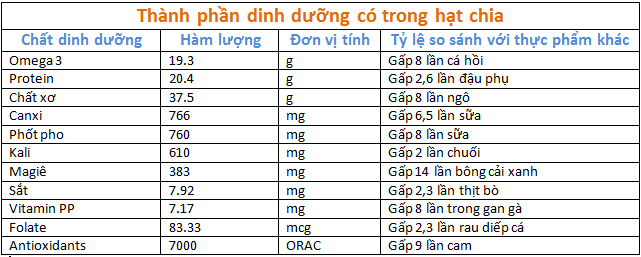 Giá trị dinh dưỡng của hạt chia