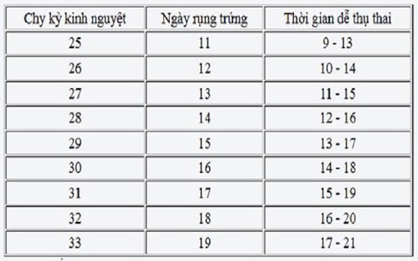 Ngày rụng trứng tính như thế nào?