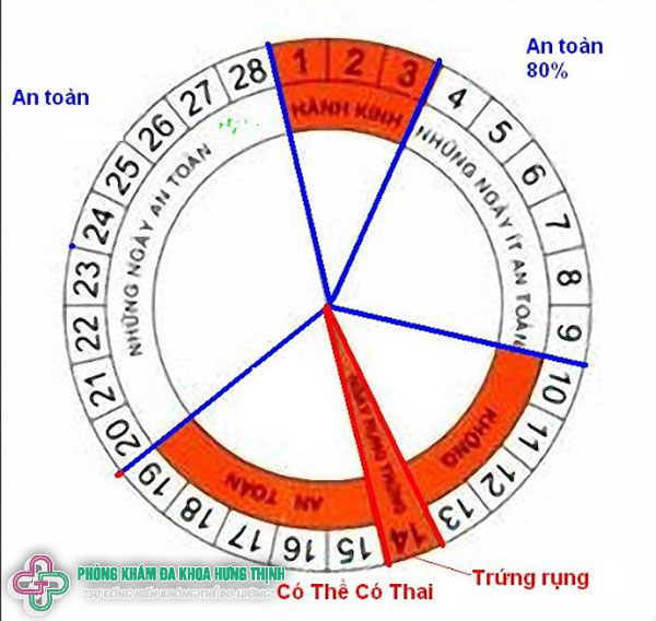 Con gái chuẩn bị sắp đến tháng quan hệ có bầu không