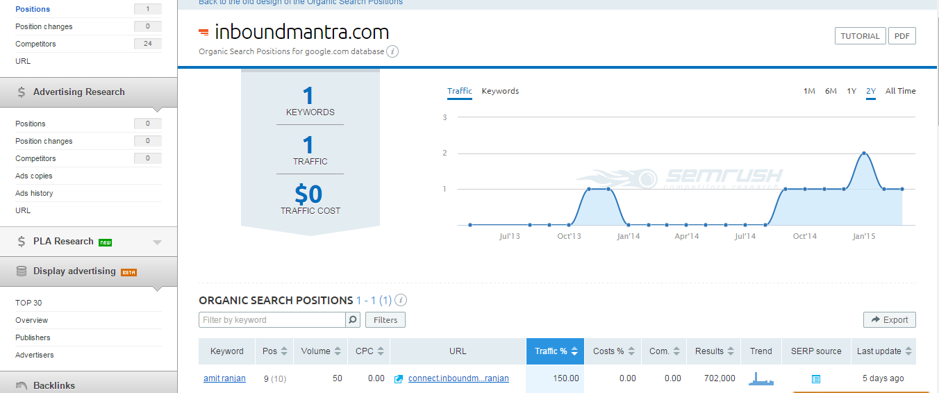 inbound marketing seo semrush position