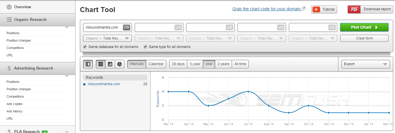 inbound marketing seo semrush chart tool