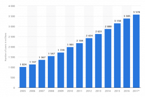 internet users 2005-2017