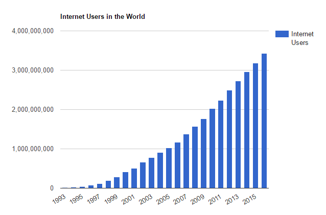 Increase in number of Internet Users