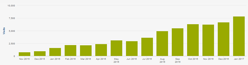 Organic Traffic Numbers - InsideSalesBox