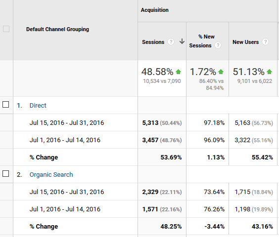 Increase in Session After Schema