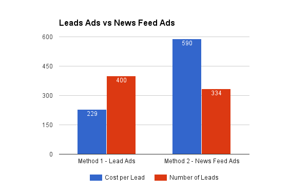 Facebook Lead Ads v/s News Feed Ads