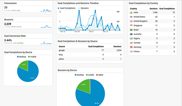 Google Analytics Dashboards_Organic Sessions & Goals.png