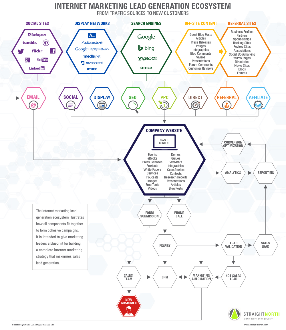 Inbound marketing lead generation ecosystem infographic